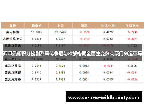 西甲最新积分榜剧烈震荡争冠与欧战格局全面生变多支豪门命运重写 西甲最新积分榜剧烈震荡争冠与欧战格局全面生变多支豪门命运重写